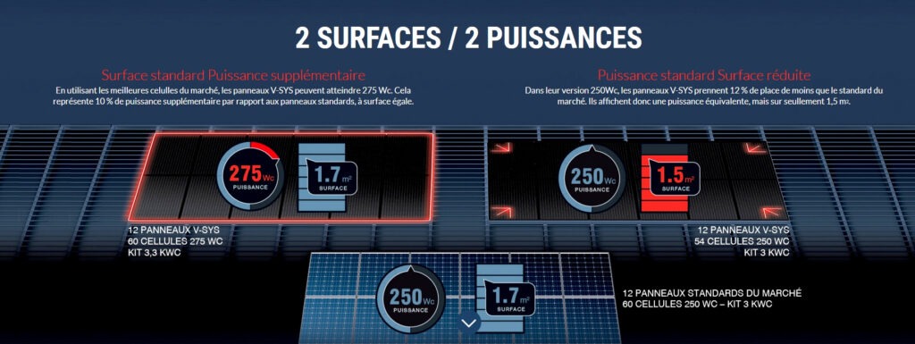 Installation de panneaux photovoltaïques dans les Landes | Panneau solaire SYSTOVI 2 surfaces / 2 puissances